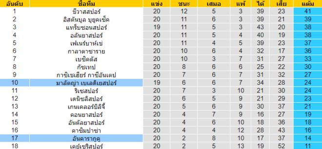 วิเคราะห์บอล [ ตุรกี ซุปเปอร์ลีก ] มาลัตญ่าฯ VS อันคารากูคู ตารางคะแนน