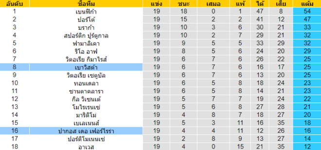 วิเคราะห์บอล [ โปรตุเกส พรีไมราลีกา ] ปากอส เดอ เฟอร์ไรร่า VS เบาวิสต้า ตารางคะแนน