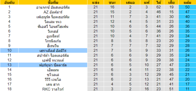 วิเคราะห์บอล [ เอเรอดีวีซี ฮอลแลนด์ ] เฮราเคิ่ลส์ อัลมีโร่ VS ฟอร์ทูน่า ซิตตาร์ด ตารางคะแนน