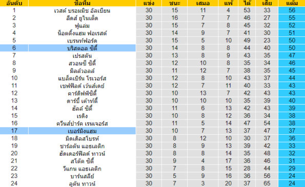 วิเคราะห์บอล [ แชมเปี้ยนชิพ อังกฤษ ] บริสตอล ซิตี้ VS เบอร์มิงแฮม ตารางคะแนน