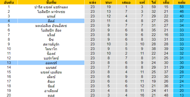 วิเคราะห์บอล [ ลีกเอิง ฝรั่งเศส ] อองเช่ร์ VS ลีลล์  ตารางคะแนน