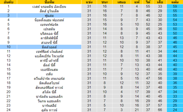 วิเคราะห์บอล [ แชมป์เปี้ยนชิพ อังกฤษ ] มิลล์วอลล์ VS ฟูแล่ม ตารางคะแนน