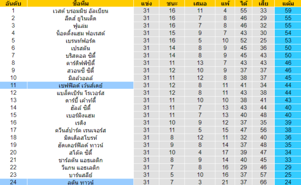 วิเคราะห์บอล [ แชมป์เปี้ยนชิพ อังกฤษ ] ลูตัน ทาวน์ VS เชฟฟิลด์ เว้นส์เดย์ ตารางคะแนน