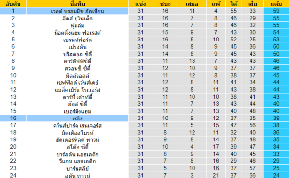 วิเคราะห์บอล [ แชมป์เปี้ยนชิพ อังกฤษ ] เร้ดดิ้ง VS เวสต์ บรอมมิช อัลเบียน ตารางคะแนน