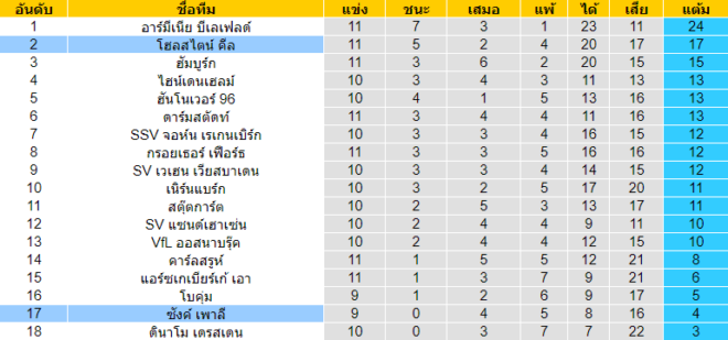 วิเคราะห์บอล [ บุนเดสลีกา 2 เยอรมัน ] โฮลสไตน์ คีล VS ซังค์ เพาลี ตารางคะแนน