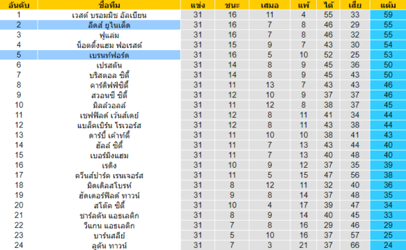 วิเคราะห์บอล [ แชมป์เปี้ยนชิพ อังกฤษ ] เบรนท์ฟอร์ด VS ลีดส์ ยูไนเต็ด ตารางคะแนน