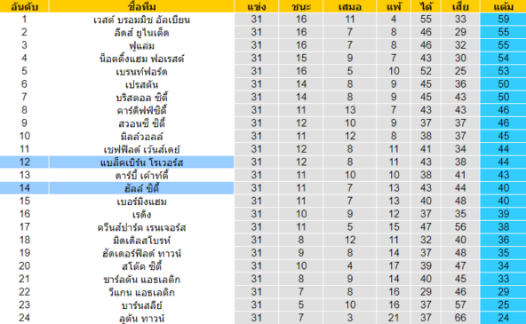 วิเคราะห์บอล [ แชมป์เปี้ยนชิพ อังกฤษ ] แบล็คเบิร์น โรเวอร์ VS ฮัลล์ ซิตี้ ตารางคะแนน