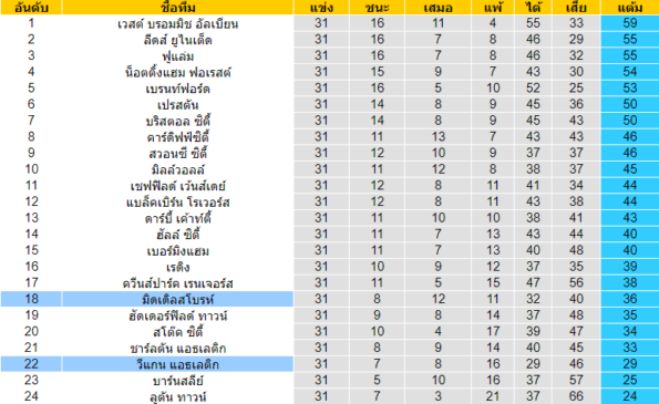 วิเคราะห์บอล [ แชมป์เปี้ยนชิพ อังกฤษ ] วีแกน แอธเลติก VS มิดเดิ่ลสโบรห์ ตารางคะแนน