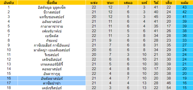 วิเคราะห์บอล [ ตุรกี ซุปเปอร์ลีก ] อันตัลยาสปอร์ VS คาซิมปาซ่า ตารางคะแนน