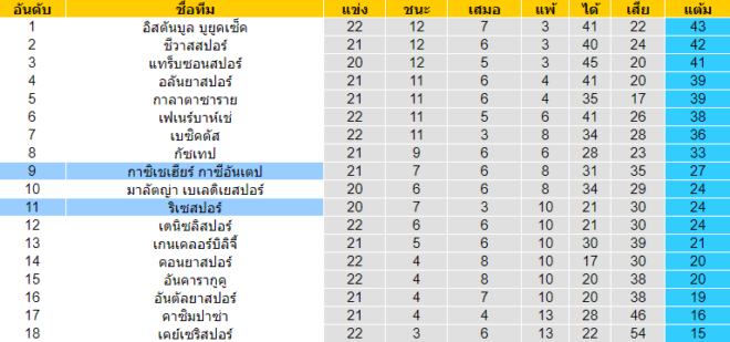 วิเคราะห์บอล [ ตุรกี ซุปเปอร์ลีก ] กาเซียนเท็ป VS ริเซสปอร์ ตารางคะแนน