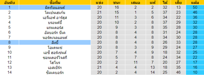 วิเคราะห์บอล [ เดนมาร์ก ซุปเปอร์ลีก ] มิดทิลแลนด์ VS ลิงบี้ ตารางคะแนน