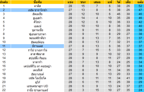 วิเคราะห์บอล [ ลาลีก้า สเปน 2 ] มิรานเดส VS เรอัล ซาราโกซ่า ตารางคะแนน