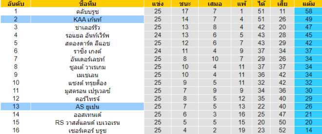 วิเคราะห์บอล [ เบลเยี่ยม โปรลีก ] เอเอส ยูเปน VS เคเอเอ เก้นท์ ตารางคะแนน