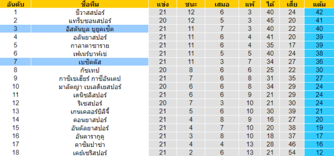 วิเคราะห์บอล [ ตุรกี ซุปเปอร์ลีก ] อิสตันบูล บูยูคเซ็ค VS เบซิคตัส ตารางคะแนน