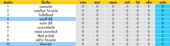 วิเคราะห์บอล [ ไอร์แลนด์ พรีเมียร์ลีก ] ดันดาล์ค VS เดอร์รี่ ซิตี้ ตารางคะแนน