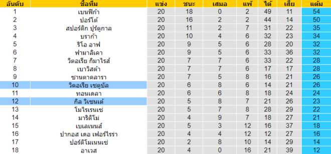 วิเคราะห์บอล [ พรีไมราลีก้า โปรตุเกส ] วิตอเรีย เซตูบัล VS กิล วิเซนเต้ ตารางคะแนน