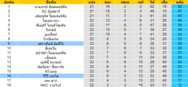 วิเคราะห์บอล [ เอเรอดีวีซี ฮอลแลนด์ ] วีวีวี เวนโล VS เฮราเคิ่ลส์ อัลมีโร่ ตารางคะแนน