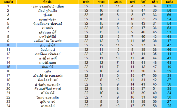 วิเคราะห์บอล [ แชมเปี้ยนชิพ อังกฤษ ] ฮัลล์ ซิตี้ VS สวอนซี ซิตี้ ตารางคะแนน