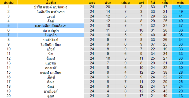 วิเคราะห์บอล [ ลีกเอิง ฝรั่งเศส ] โมนาโก VS มงต์เปลลิเย่ร์ ตารางคะแนน