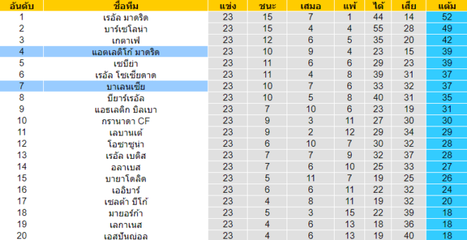 วิเคราะห์บอล [ ลาลีกา สเปน ] บาเลนเซีย VS แอตฯ มาดริด ตารางคะแนน