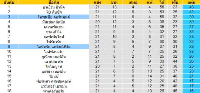 วิเคราะห์บอล [ บุนเดสลีกา เยอรมันนี ] โบรุสเซีย ดอร์ทมุนด์ VS ไอน์ทรัค แฟร้งค์เฟิร์ต ตารางคะแนน