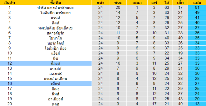 วิเคราะห์บอล [ ลีกเอิง ฝรั่งเศส ] น็องต์ VS เม็ตซ์ ตารางคะแนน