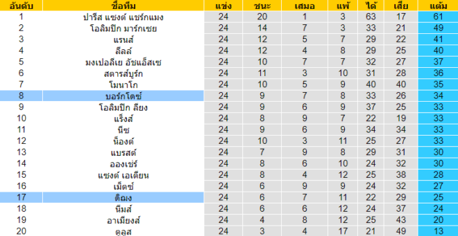 วิเคราะห์บอล [ ลีกเอิง ฝรั่งเศส ] บอร์กโดซ์ VS ดิฌง ตารางคะแนน