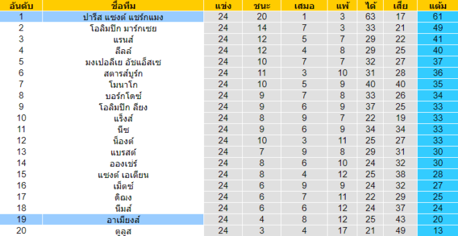 วิเคราะห์บอล [ ลีกเอิง ฝรั่งเศส ] อาเมียงส์ VS ปารีส แซงต์ แชร์กแมง ตารางคะแนน