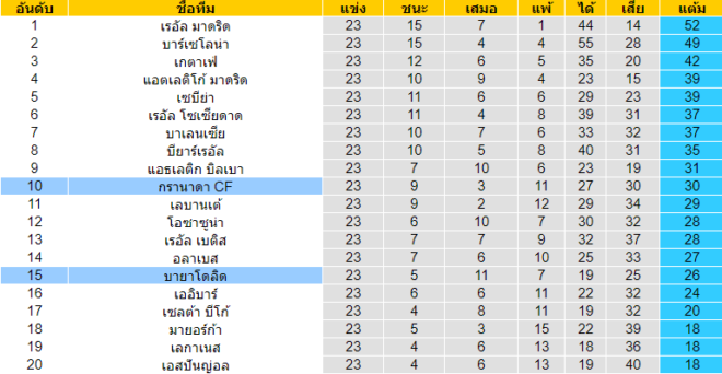 วิเคราะห์บอล [ ลาลีกา สเปน ] กรานาดา VS บายาโดลิด ตารางคะแนน