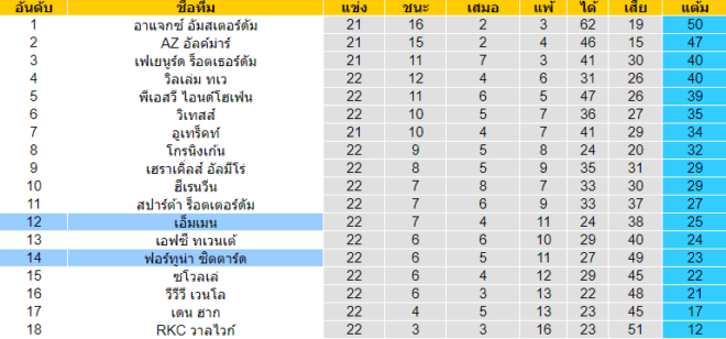 วิเคราะห์บอล [ เอเรอดีวีซี ฮอลแลนด์ ] ฟอร์ทูน่า ซิตตาร์ด VS เอ็มเมน ตารางคะแนน