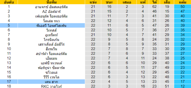 วิเคราะห์บอล [ เอเรอดีวีซี ฮอลแลนด์ ] เดน ฮาก VS พีเอสวี ไอนด์โฮเฟ่น ตารางคะแนน