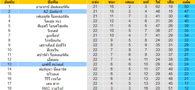 วิเคราะห์บอล [ เอเรอดีวีซี ฮอลแลนด์ ] เอฟซี ทเวนเต้ VS เอแซด อัลค์ม่าร์ ตารางคะแนน