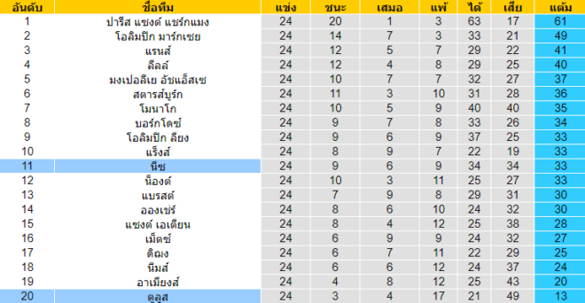 วิเคราะห์บอล [ ลีกเอิง ฝรั่งเศส ] ตูลูส VS นีซ ตารางคะแนน