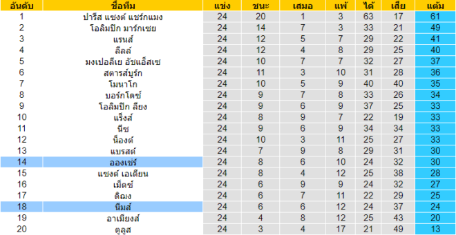 วิเคราะห์บอล [ ลีกเอิง ฝรั่งเศส ] นีมส์ VS อองเช่ร์ ตารางคะแนน