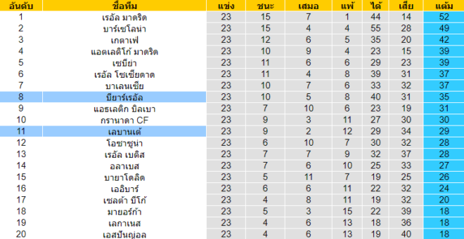 วิเคราะห์บอล [ ลาลีกา สเปน ] บียาร์เรอัล VS เลบานเต้ ตารางคะแนน