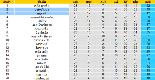 วิเคราะห์บอล [ ลาลีกา สเปน ] บาร์เซโลน่า VS เกตาเฟ่ ตารางคะแนน