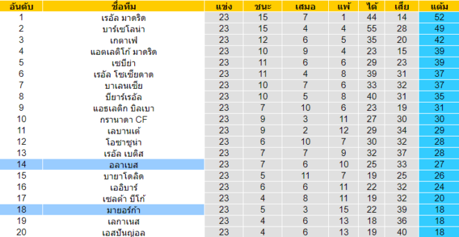 วิเคราะห์บอล [ ลาลีกา สเปน ] มายอร์ก้า VS อลาเบส พบกัน ตารางคะแนน