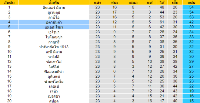 วิเคราะห์บอล [ กัลโช่ เซเรียอา อิตาลี ] อตาลันต้า VS เอเอส โรม่า ตารางคะแนน