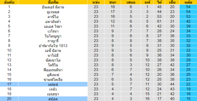 วิเคราะห์บอล [ กัลโช่ เซเรียอา อิตาลี ] เลชเช่ VS สปอล ตารางคะแนน