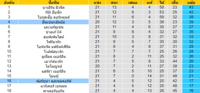 วิเคราะห์บอล [ บุนเดสลีก้า เยอรมัน ] ฟอร์ทูน่า ดุสเซลดอร์ฟ VS มึนเช่นกลัดบัค ตารางคะแนน