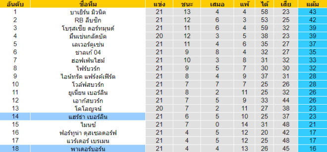 วิเคราะห์บอล [ บุนเดสลีก้า เยอรมัน ] พาเดอร์บอร์น VS แฮร์ธ่า ตารางคะแนน