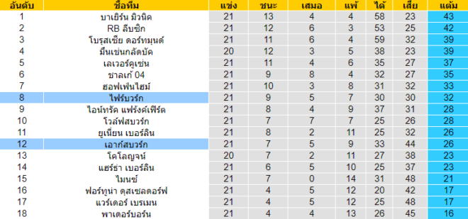 วิเคราะห์บอล [ บุนเดสลีก้า เยอรมัน ] เอาก์สบวร์ก VS ไฟร์บวร์ก ตารางคะแนน