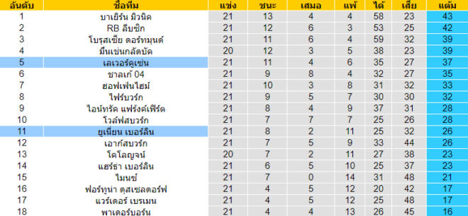 วิเคราะห์บอล [ บุนเดสลีก้า เยอรมัน ] ยูเนี่ยน เบอร์ลิน VS เลเวอร์คูเซ่น ตารางคะแนน