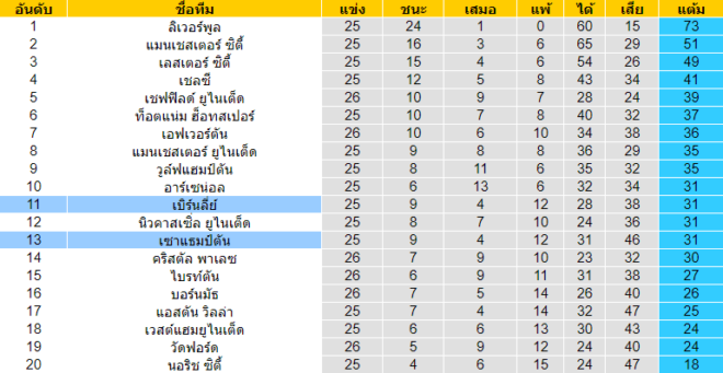 วิเคราะห์บอล [ พรีเมียร์ลีก อังกฤษ ] เซาแธมป์ตัน VS เบิร์นลี่ย์  ตารางคะแนน