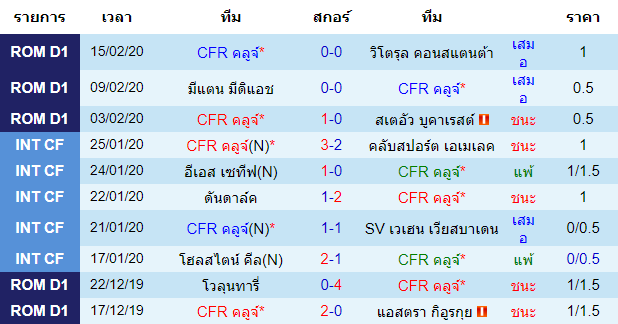 วิเคราะห์บอล [ ยูโรป้าลีก ] ซีเอฟอาร์ คลูจ์ VS เซบีย่า เจ้าบ้าน