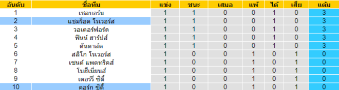 วิเคราะห์บอล [ ไอร์แลนด์ พรีเมียร์ลีก ] แชมร็อค โรเวอร์ VS คอร์ก ซิตี้ ตารางคะแนน