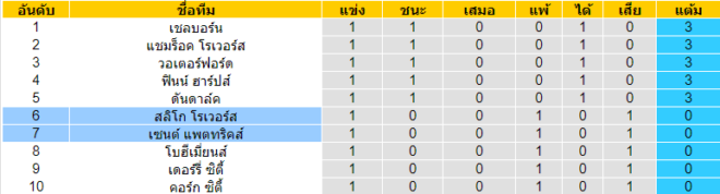 วิเคราะห์บอล [ ไอร์แลนด์ พรีเมียร์ลีก ] สลิโก้ โรเวอร์ VS เซนต์ แพตทริคส์ ตารางคะแนน