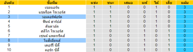 วิเคราะห์บอล [ ไอร์แลนด์ พรีเมียร์ลีก ] วอเตอร์ฟอร์ด VS โบฮีเมี่ยนส์ ตารางคะแนน