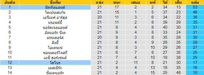 วิเคราะห์บอล [ เดนมาร์ก ซุปเปอร์ลีก ] โฮโบร VS มิดทิลแลนด์ ตารางคะแนน