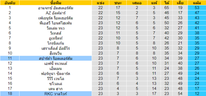 วิเคราะห์บอล [ เอเรอดีวีซี ฮอลแลนด์ ] อาร์เคซี วาลไวก์ VS สปาร์ต้า ร็อตเตอร์ดัม ตารางคะแนน